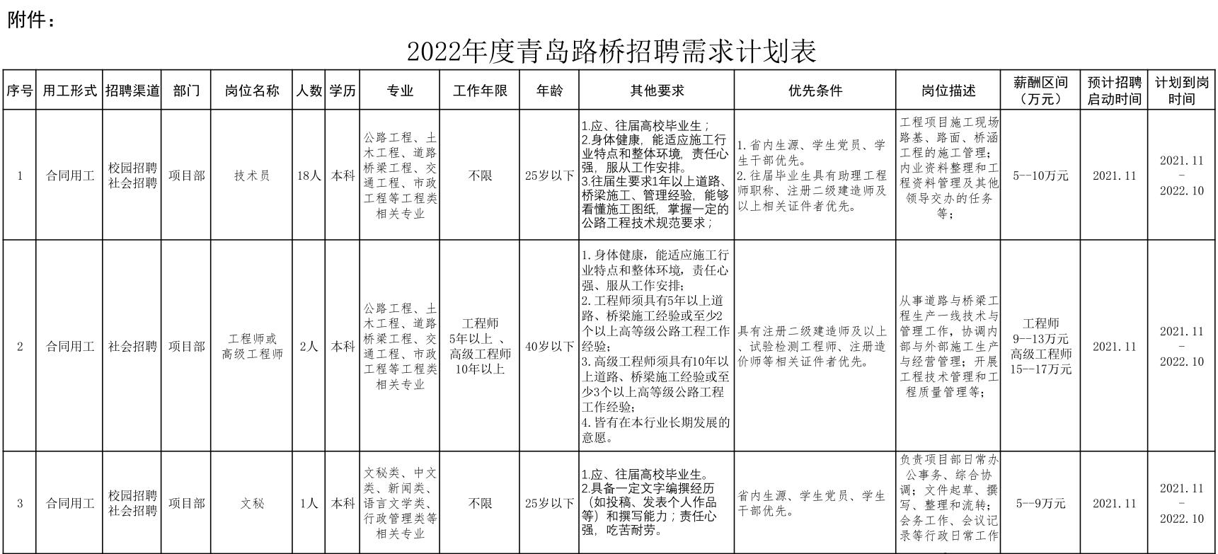 青島路橋建設集團有限公司2022年招聘公告